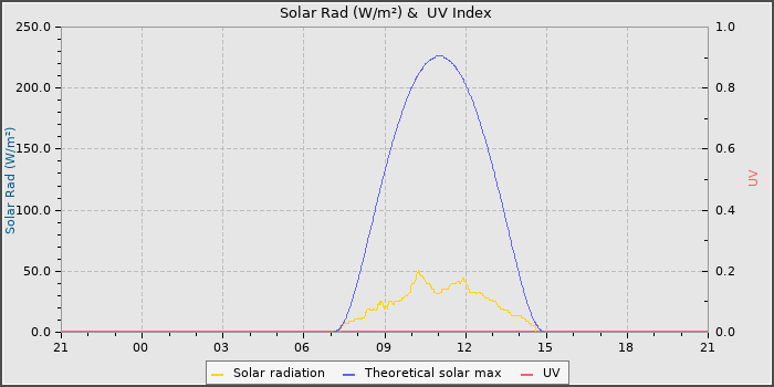 Solar Radiation and UV