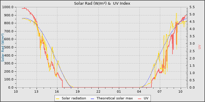 Solar Radiation and UV