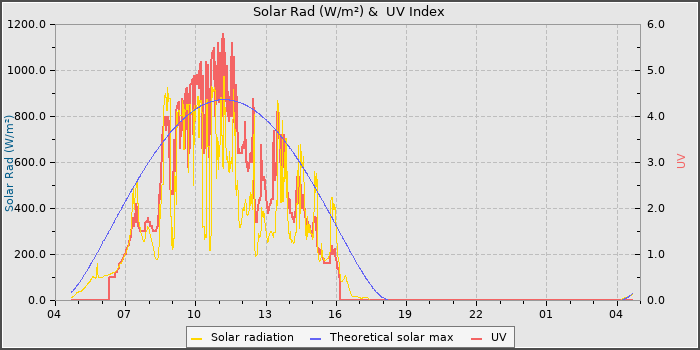 Solar Radiation and UV