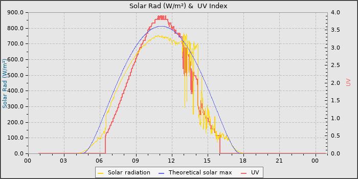 Solar Radiation and UV