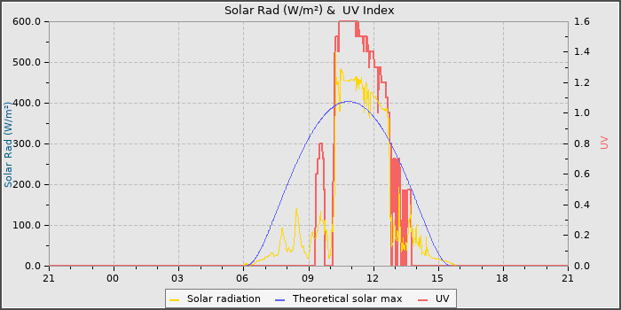 Solar Radiation and UV