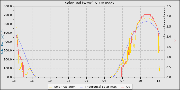 Solar Radiation and UV