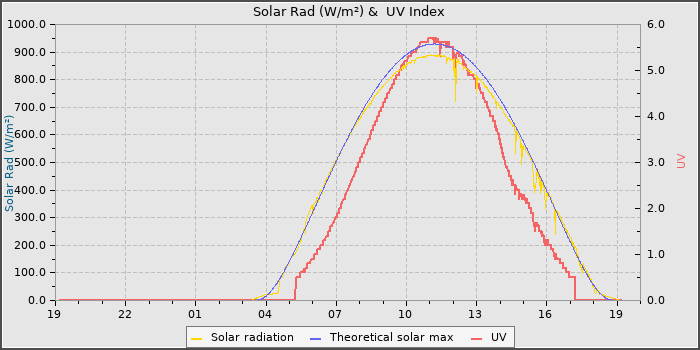 Solar Radiation and UV