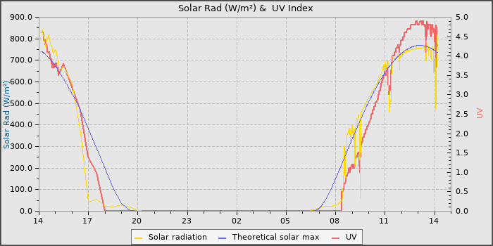 Solar Radiation and UV