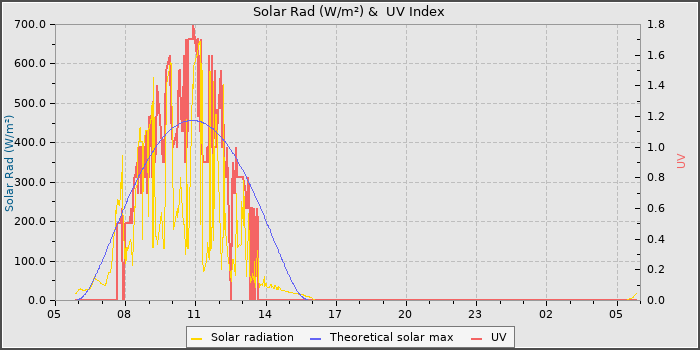 Solar Radiation and UV