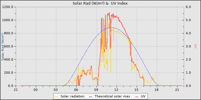 Solar Radiation and UV