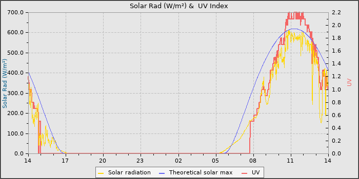 Solar Radiation and UV