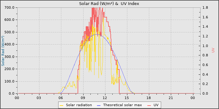 Solar Radiation and UV