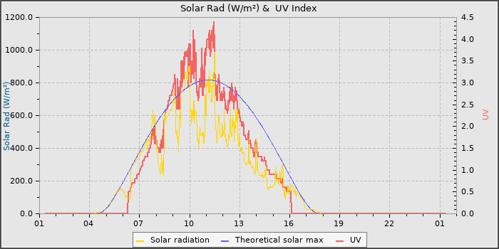 Solar Radiation and UV