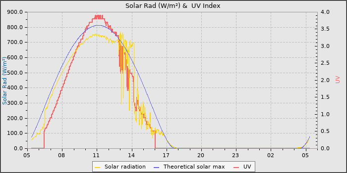 Solar Radiation and UV