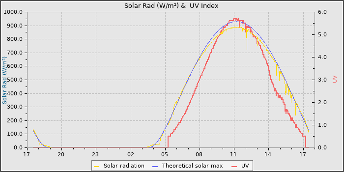 Solar Radiation and UV