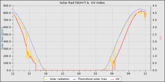 Solar Radiation and UV