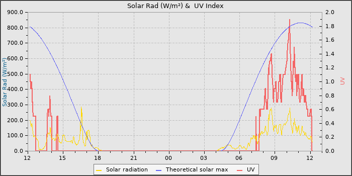 Solar Radiation and UV
