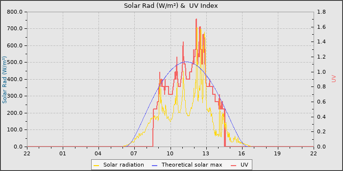 Solar Radiation and UV