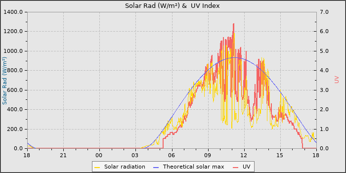 Solar Radiation and UV