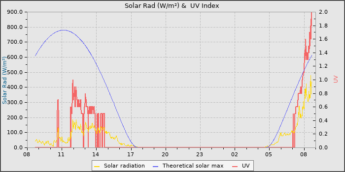 Solar Radiation and UV
