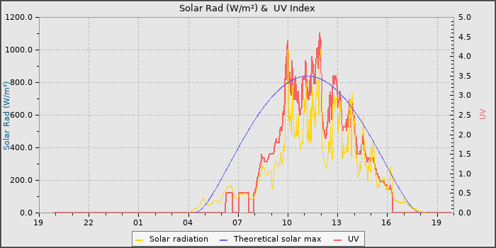 Solar Radiation and UV