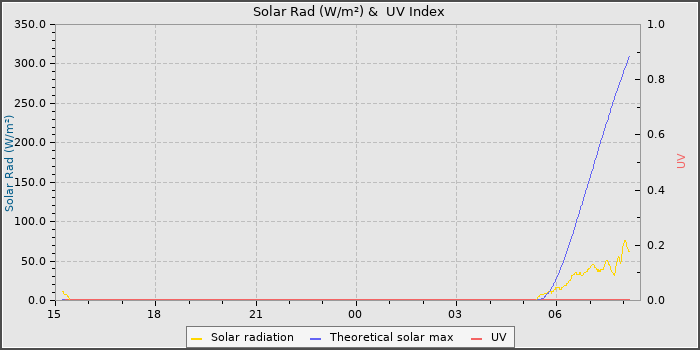 Solar Radiation and UV