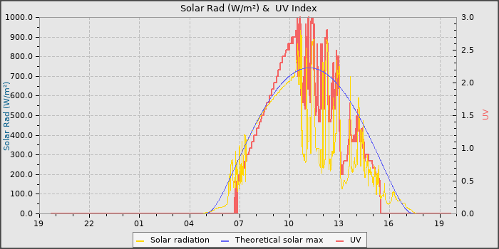 Solar Radiation and UV