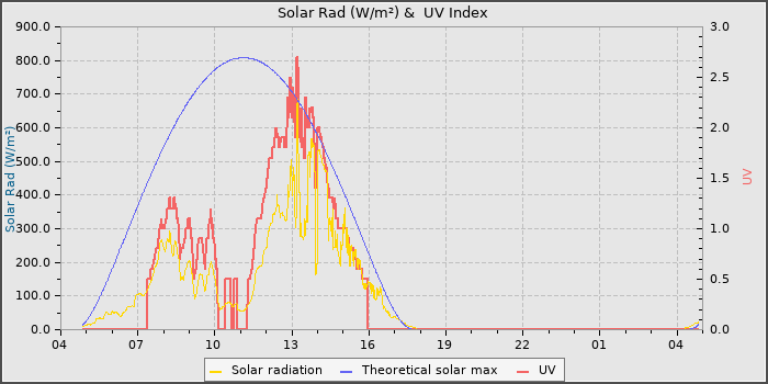Solar Radiation and UV