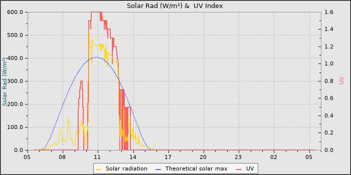 Solar Radiation and UV