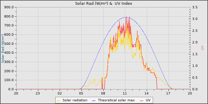 Solar Radiation and UV