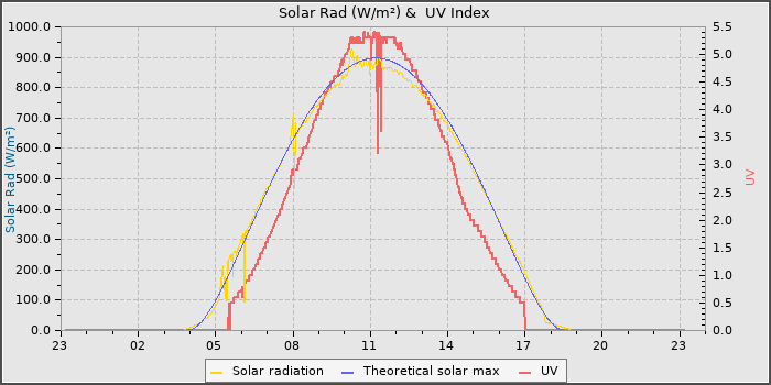 Solar Radiation and UV