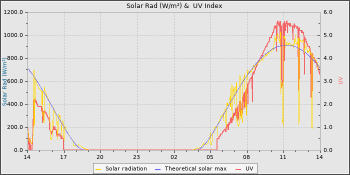 Solar Radiation and UV