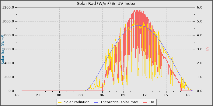Solar Radiation and UV