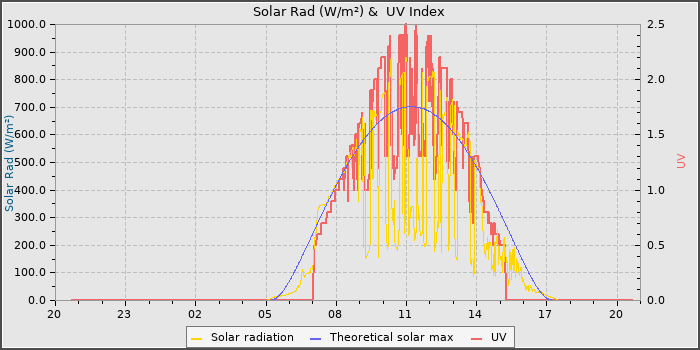 Solar Radiation and UV