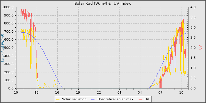 Solar Radiation and UV