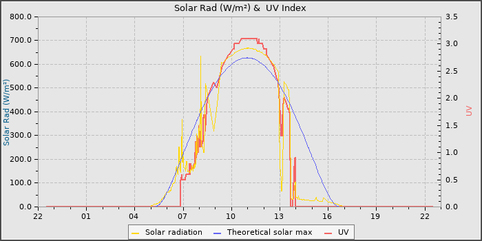 Solar Radiation and UV