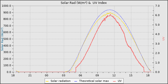 Solar Radiation and UV