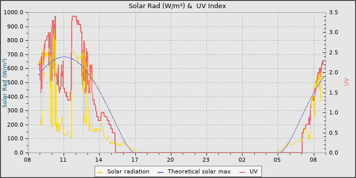 Solar Radiation and UV
