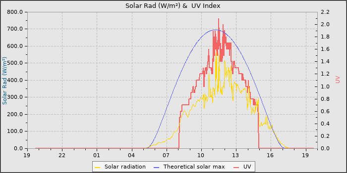 Solar Radiation and UV