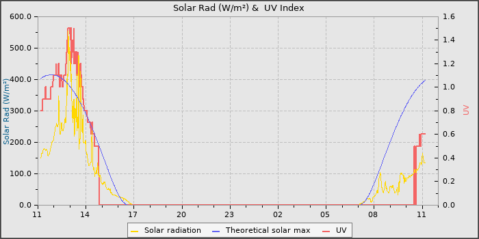 Solar Radiation and UV