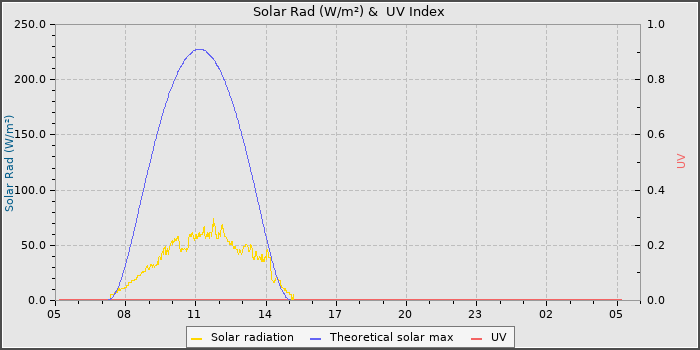 Solar Radiation and UV