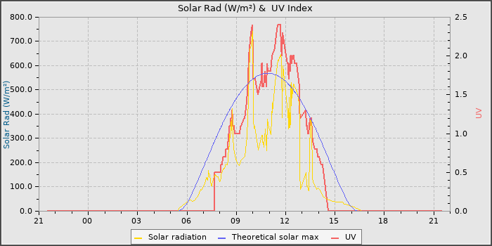 Solar Radiation and UV