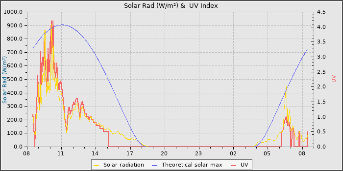 Solar Radiation and UV