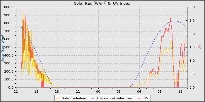 Solar Radiation and UV