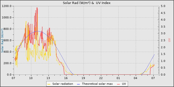 Solar Radiation and UV