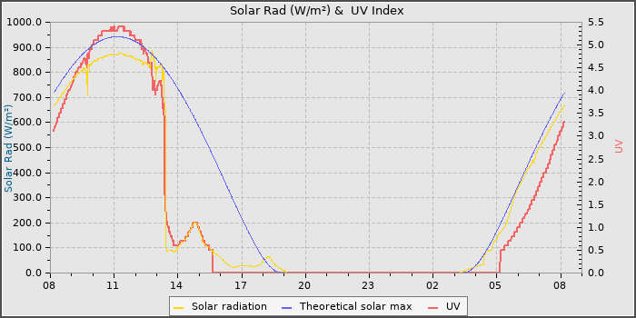 Solar Radiation and UV
