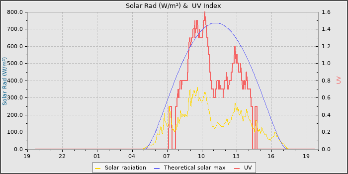 Solar Radiation and UV