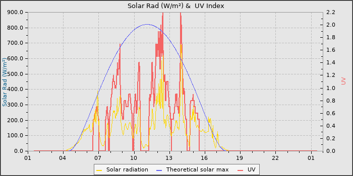Solar Radiation and UV