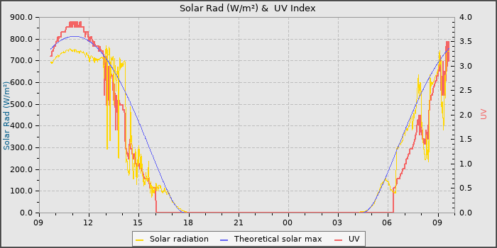 Solar Radiation and UV
