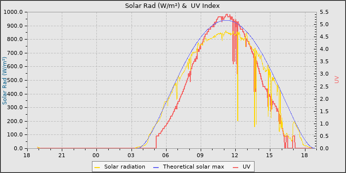 Solar Radiation and UV