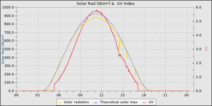 Solar Radiation and UV