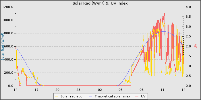 Solar Radiation and UV