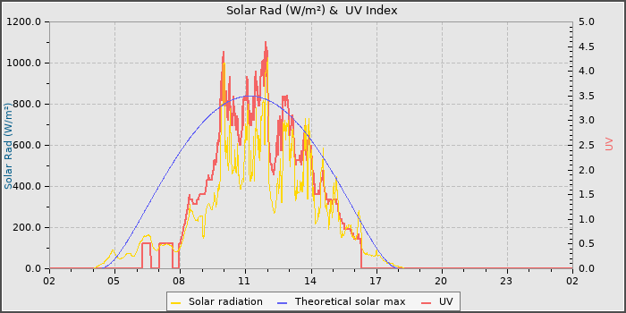 Solar Radiation and UV
