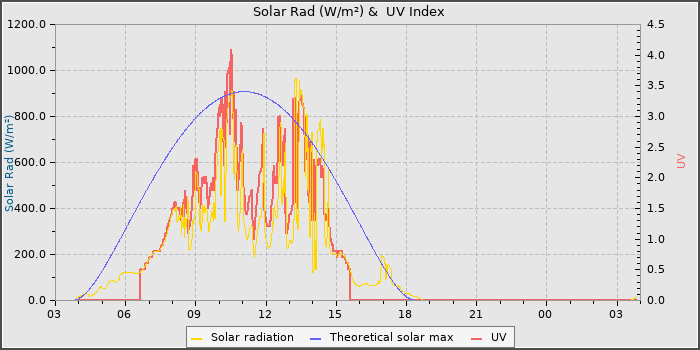 Solar Radiation and UV